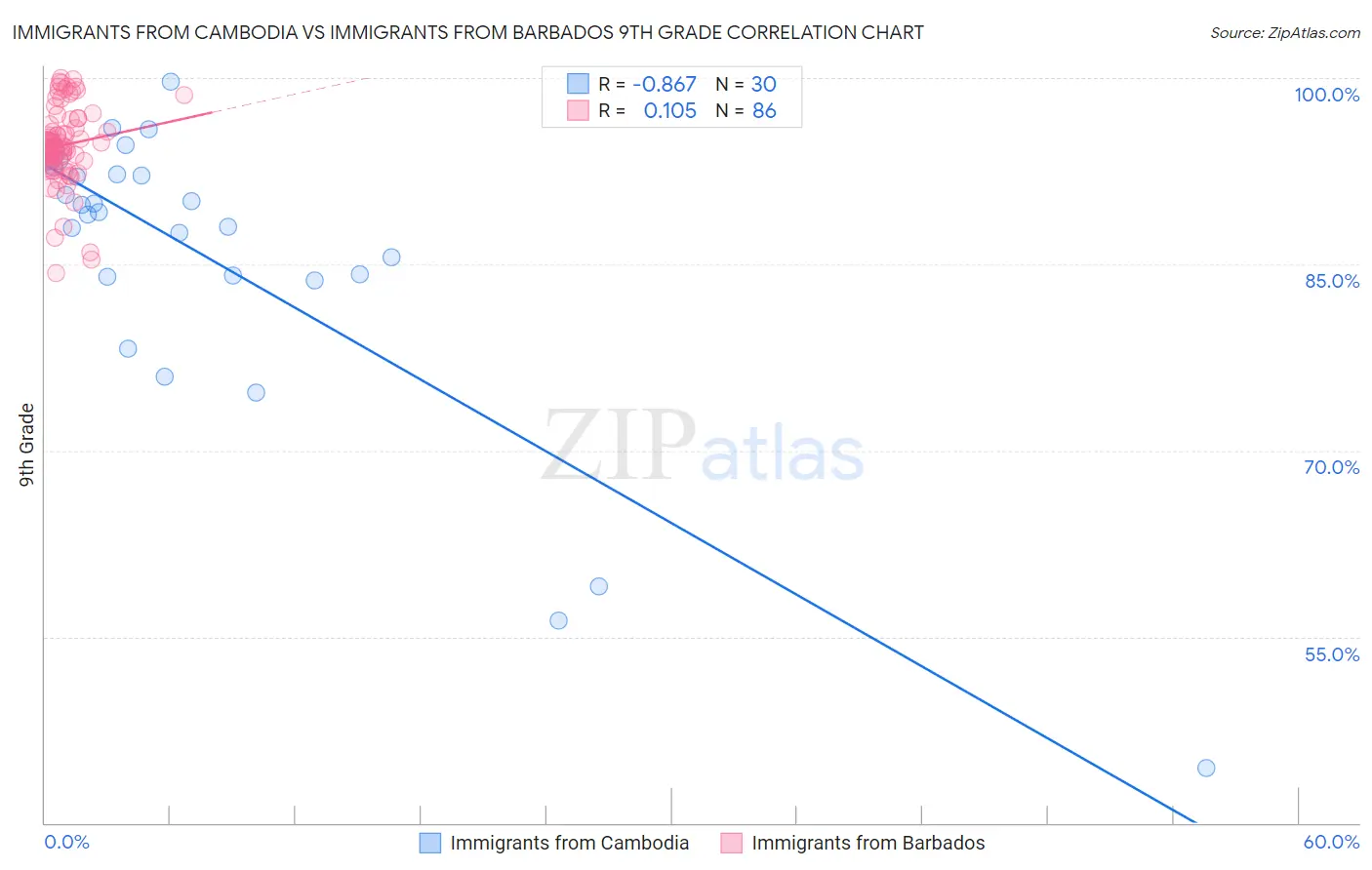 Immigrants from Cambodia vs Immigrants from Barbados 9th Grade