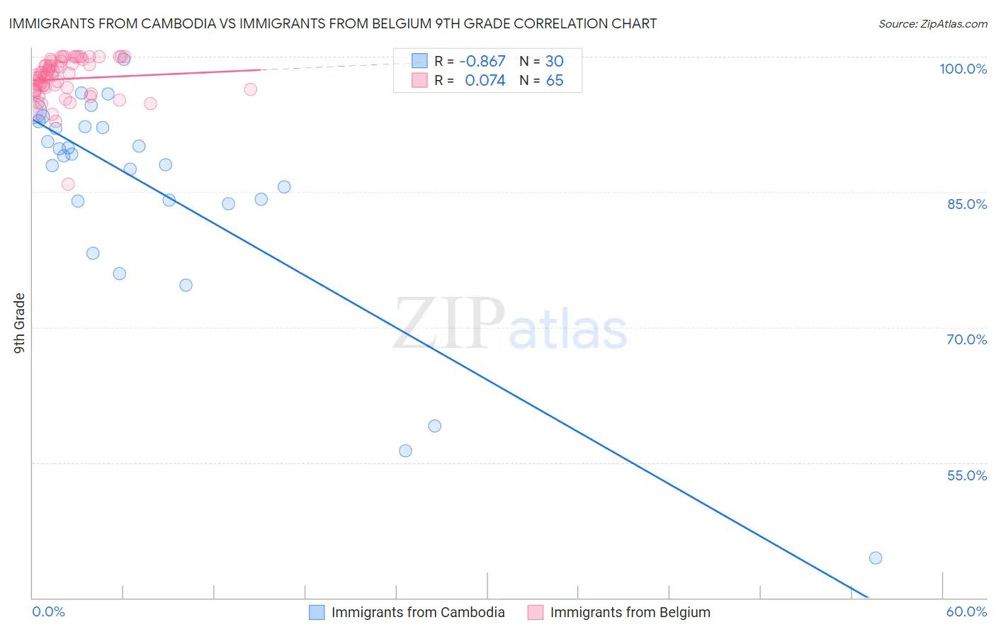 Immigrants from Cambodia vs Immigrants from Belgium 9th Grade