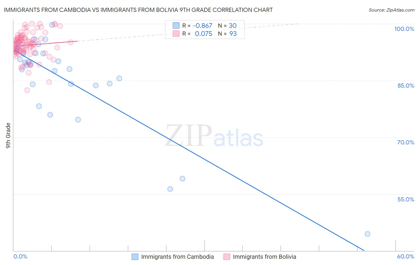 Immigrants from Cambodia vs Immigrants from Bolivia 9th Grade