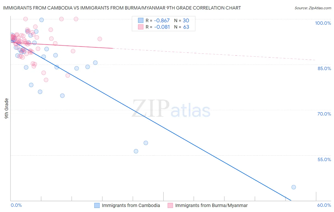 Immigrants from Cambodia vs Immigrants from Burma/Myanmar 9th Grade