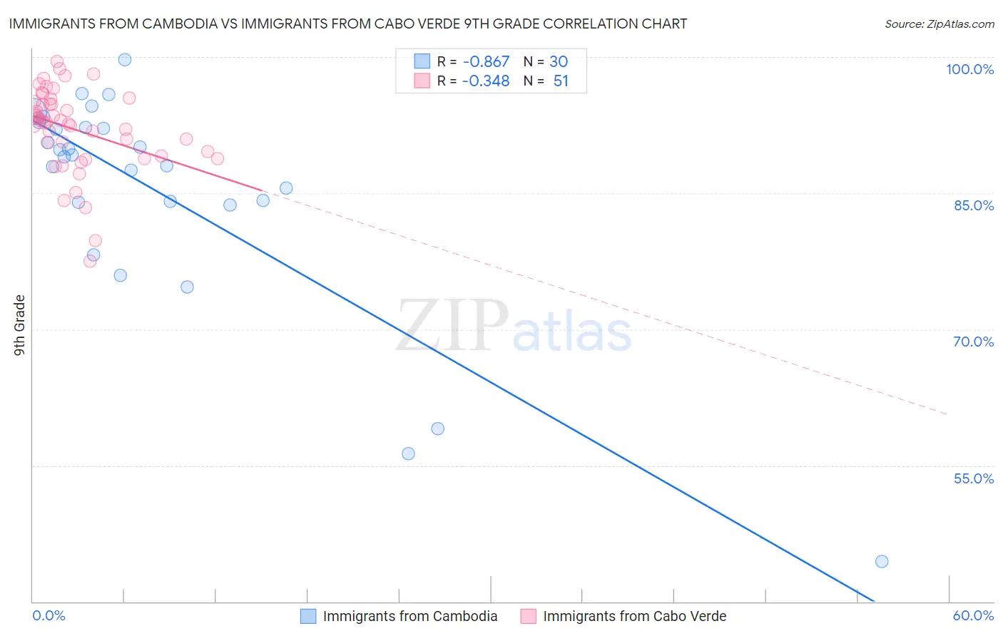 Immigrants from Cambodia vs Immigrants from Cabo Verde 9th Grade