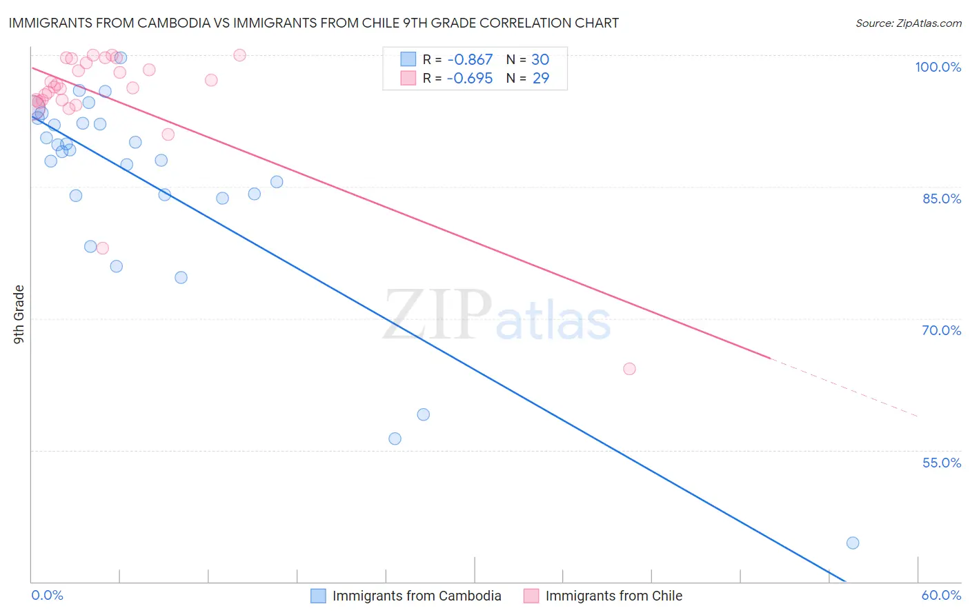 Immigrants from Cambodia vs Immigrants from Chile 9th Grade