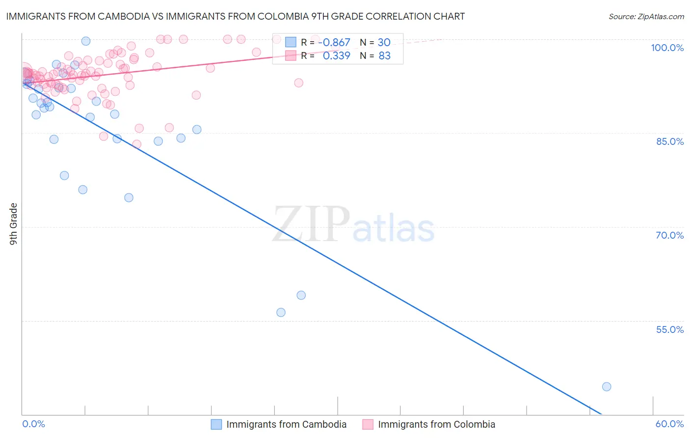 Immigrants from Cambodia vs Immigrants from Colombia 9th Grade