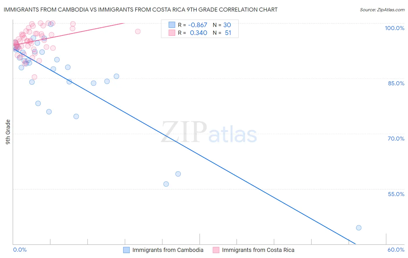 Immigrants from Cambodia vs Immigrants from Costa Rica 9th Grade