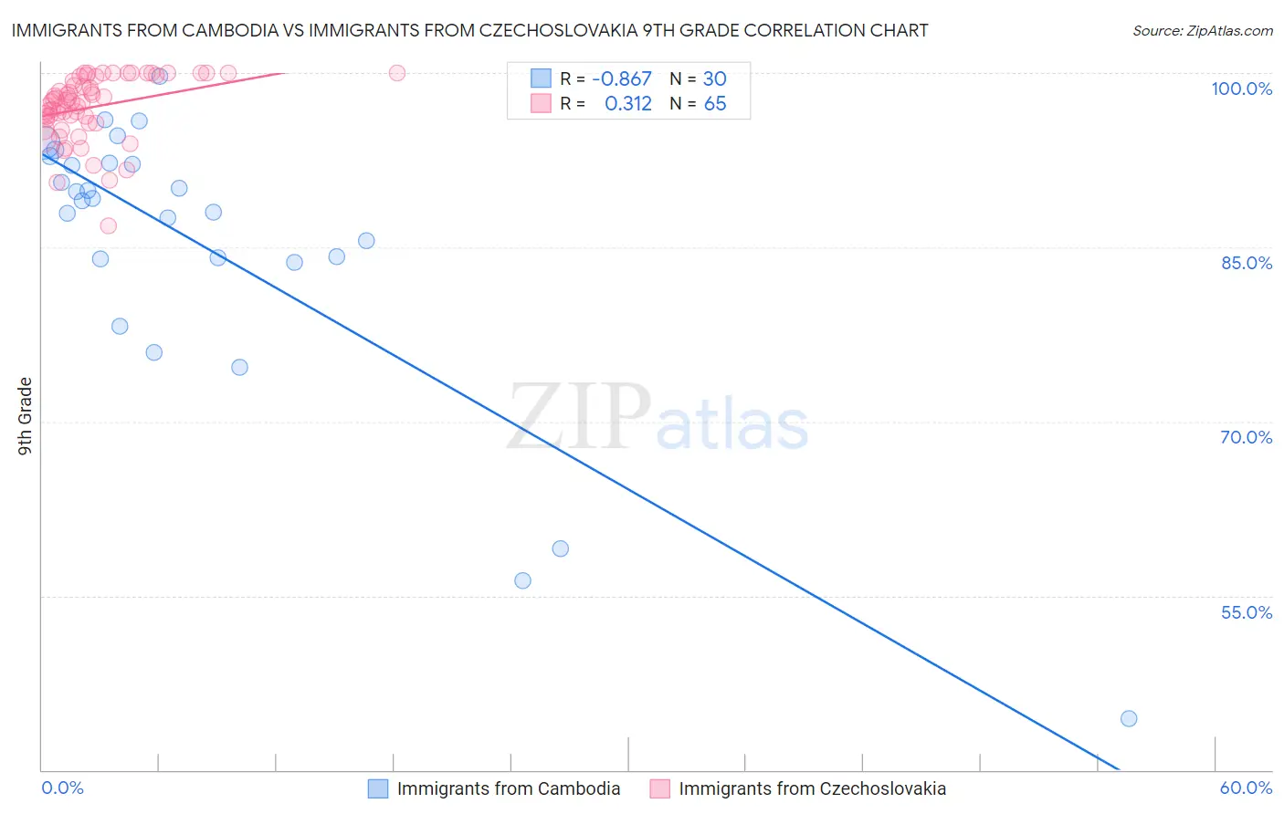 Immigrants from Cambodia vs Immigrants from Czechoslovakia 9th Grade