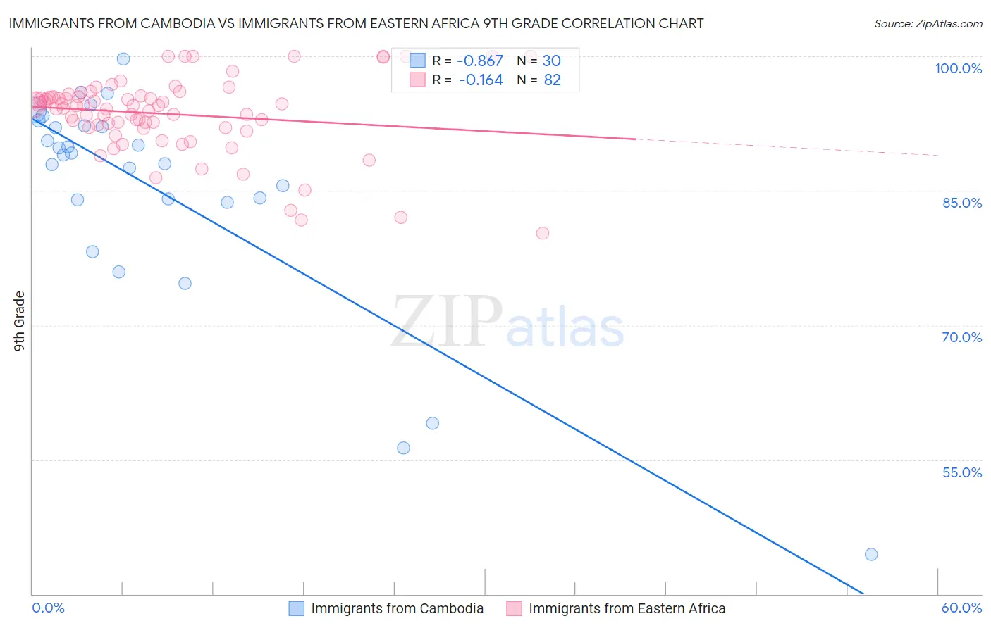 Immigrants from Cambodia vs Immigrants from Eastern Africa 9th Grade