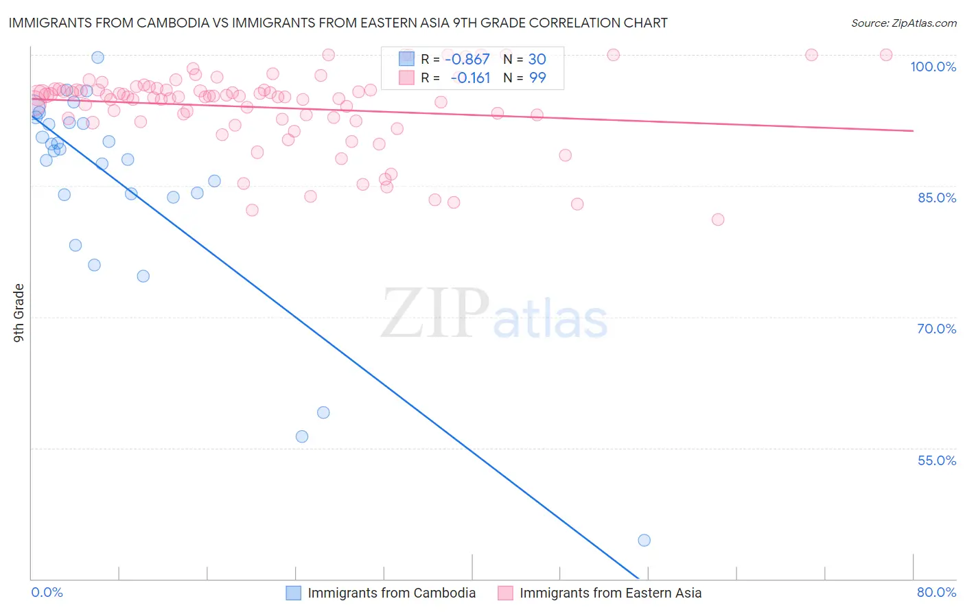 Immigrants from Cambodia vs Immigrants from Eastern Asia 9th Grade