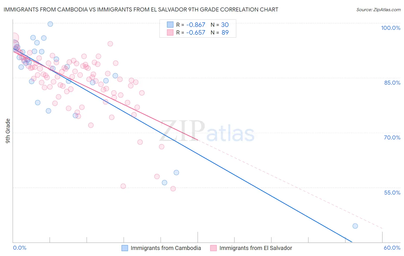 Immigrants from Cambodia vs Immigrants from El Salvador 9th Grade