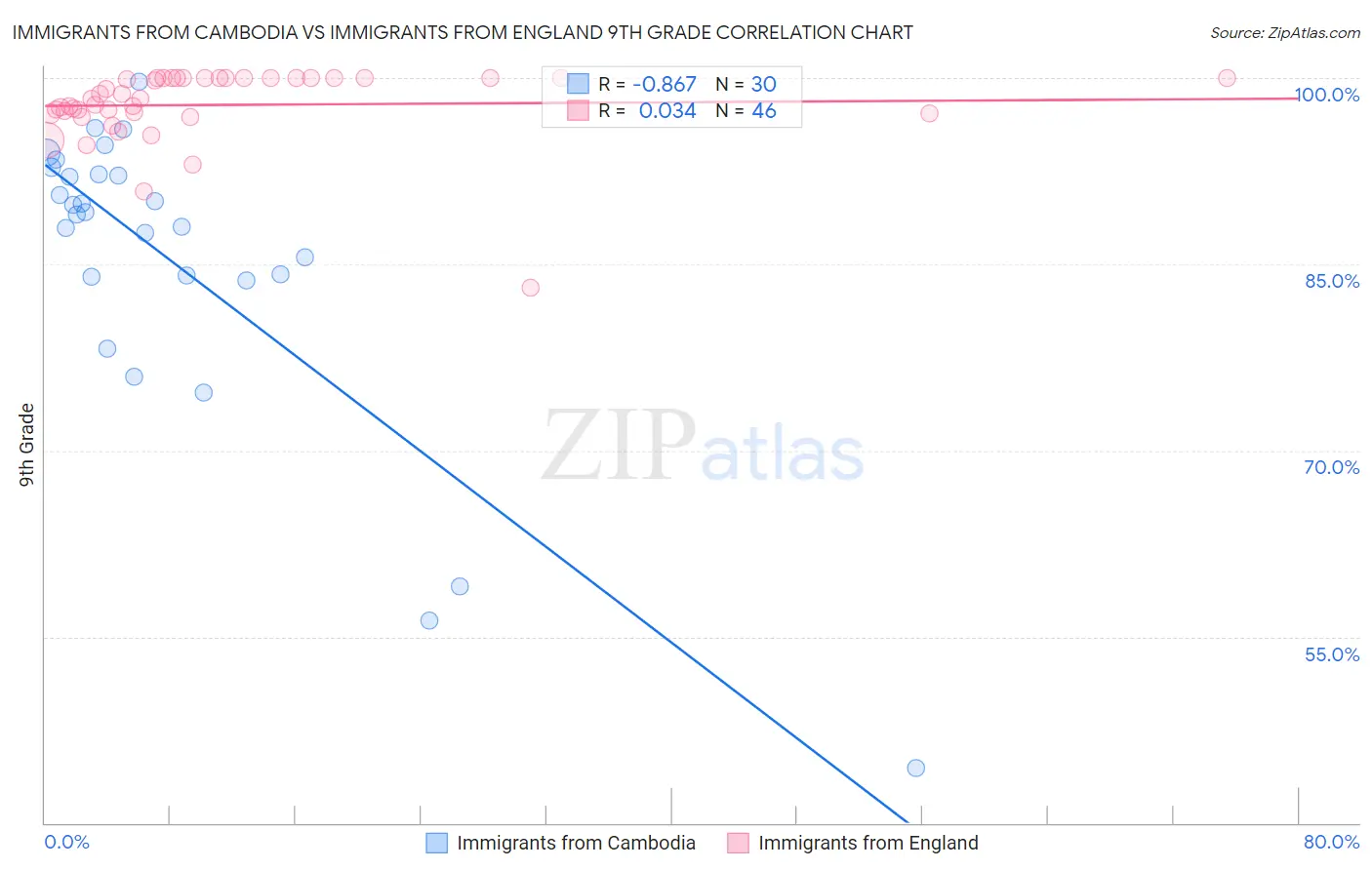 Immigrants from Cambodia vs Immigrants from England 9th Grade