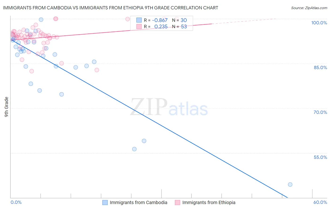 Immigrants from Cambodia vs Immigrants from Ethiopia 9th Grade