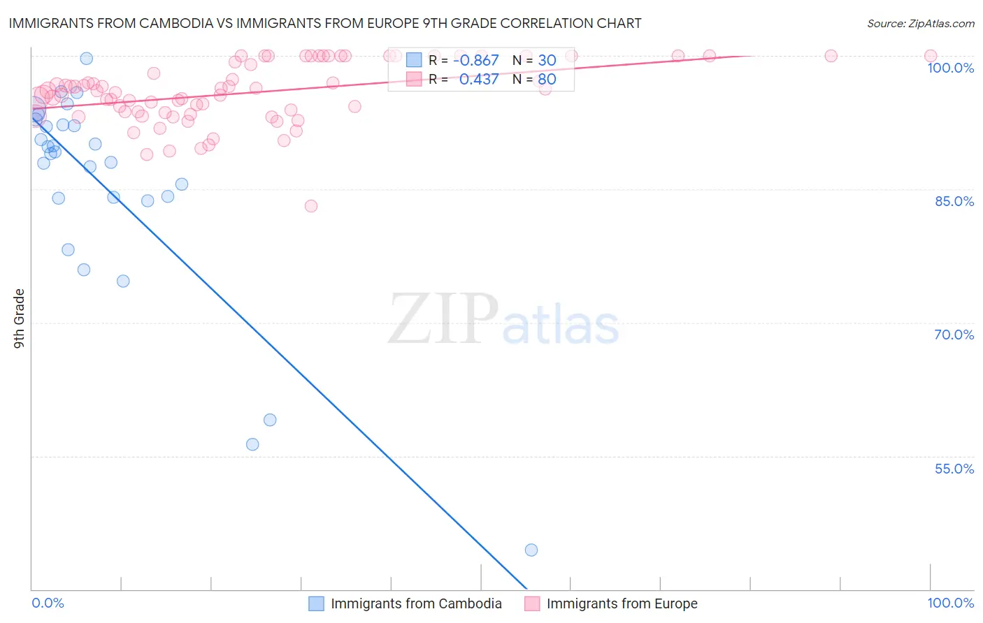 Immigrants from Cambodia vs Immigrants from Europe 9th Grade