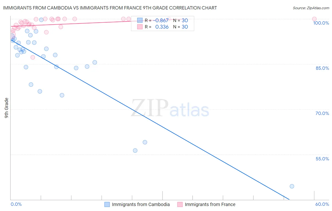 Immigrants from Cambodia vs Immigrants from France 9th Grade