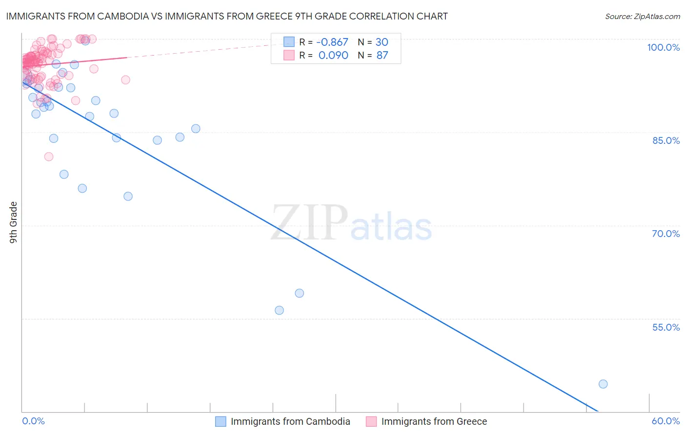 Immigrants from Cambodia vs Immigrants from Greece 9th Grade