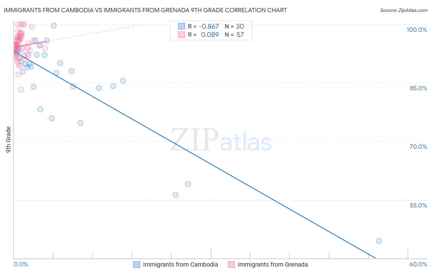 Immigrants from Cambodia vs Immigrants from Grenada 9th Grade