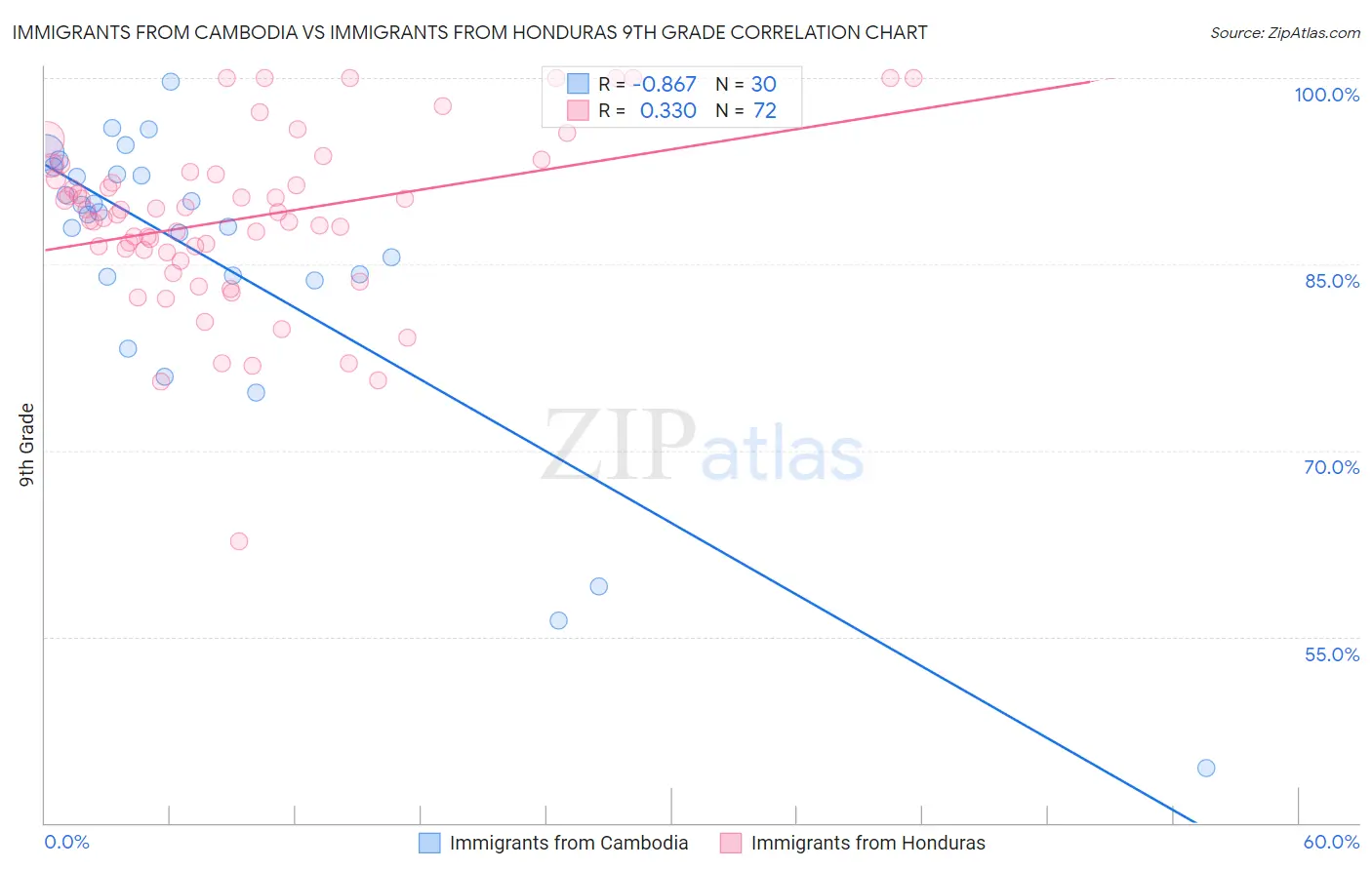 Immigrants from Cambodia vs Immigrants from Honduras 9th Grade