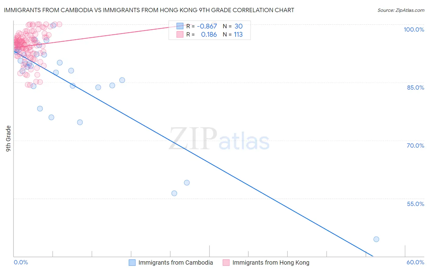 Immigrants from Cambodia vs Immigrants from Hong Kong 9th Grade