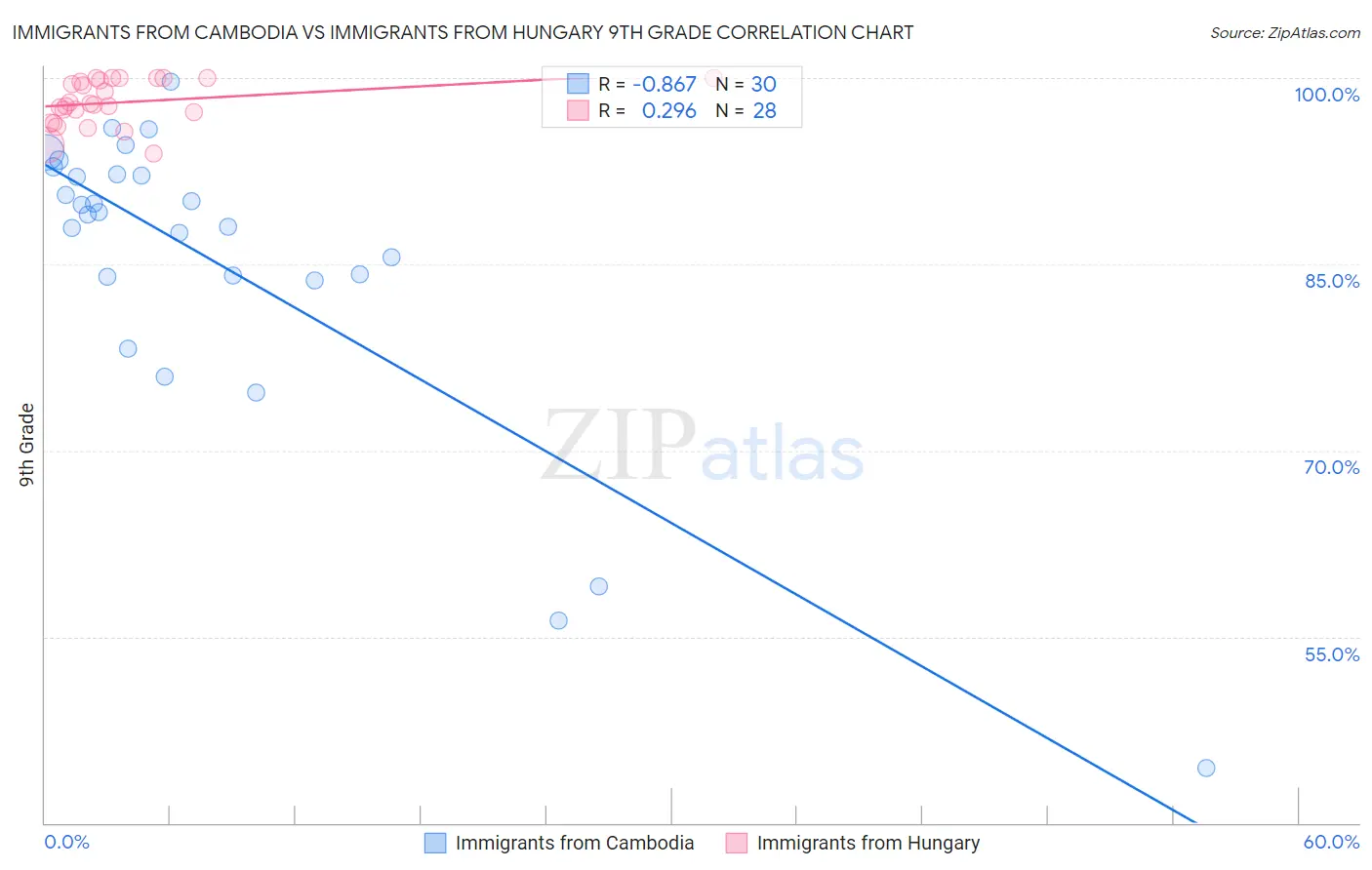 Immigrants from Cambodia vs Immigrants from Hungary 9th Grade