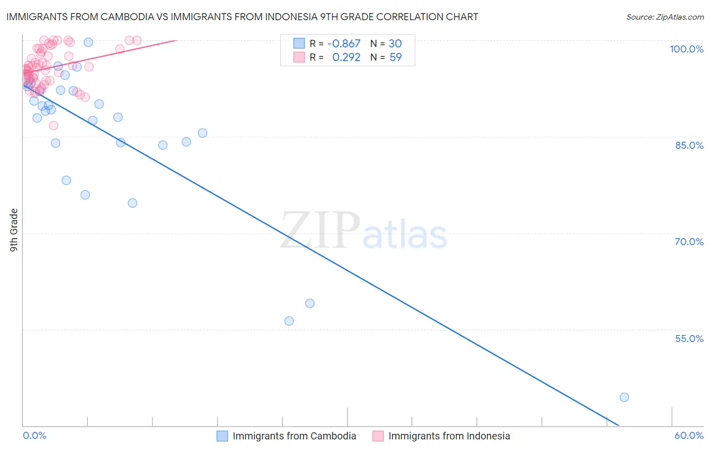 Immigrants from Cambodia vs Immigrants from Indonesia 9th Grade