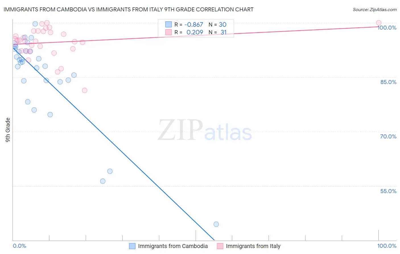 Immigrants from Cambodia vs Immigrants from Italy 9th Grade