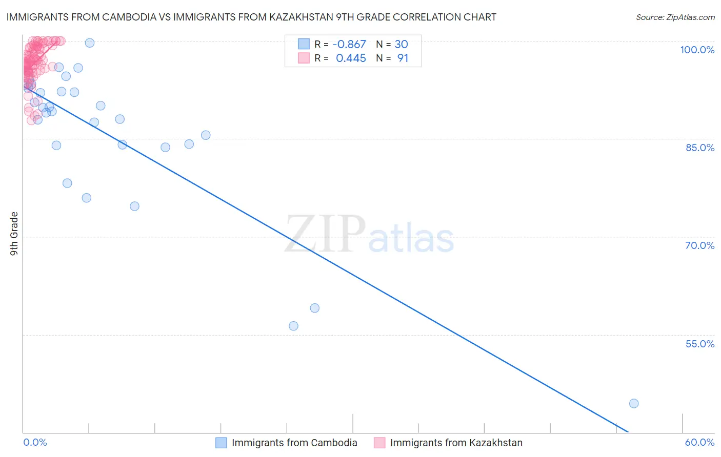 Immigrants from Cambodia vs Immigrants from Kazakhstan 9th Grade