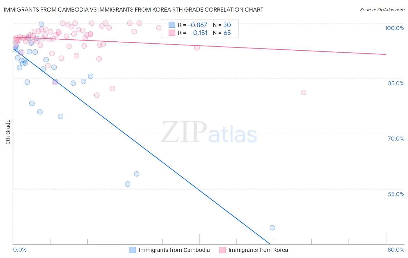 Immigrants from Cambodia vs Immigrants from Korea 9th Grade