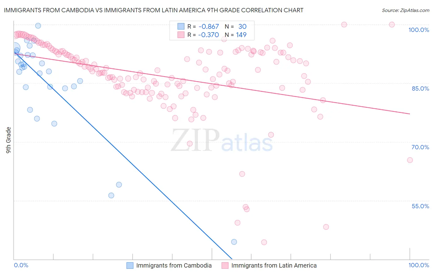 Immigrants from Cambodia vs Immigrants from Latin America 9th Grade