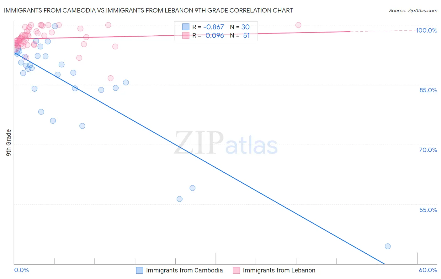 Immigrants from Cambodia vs Immigrants from Lebanon 9th Grade