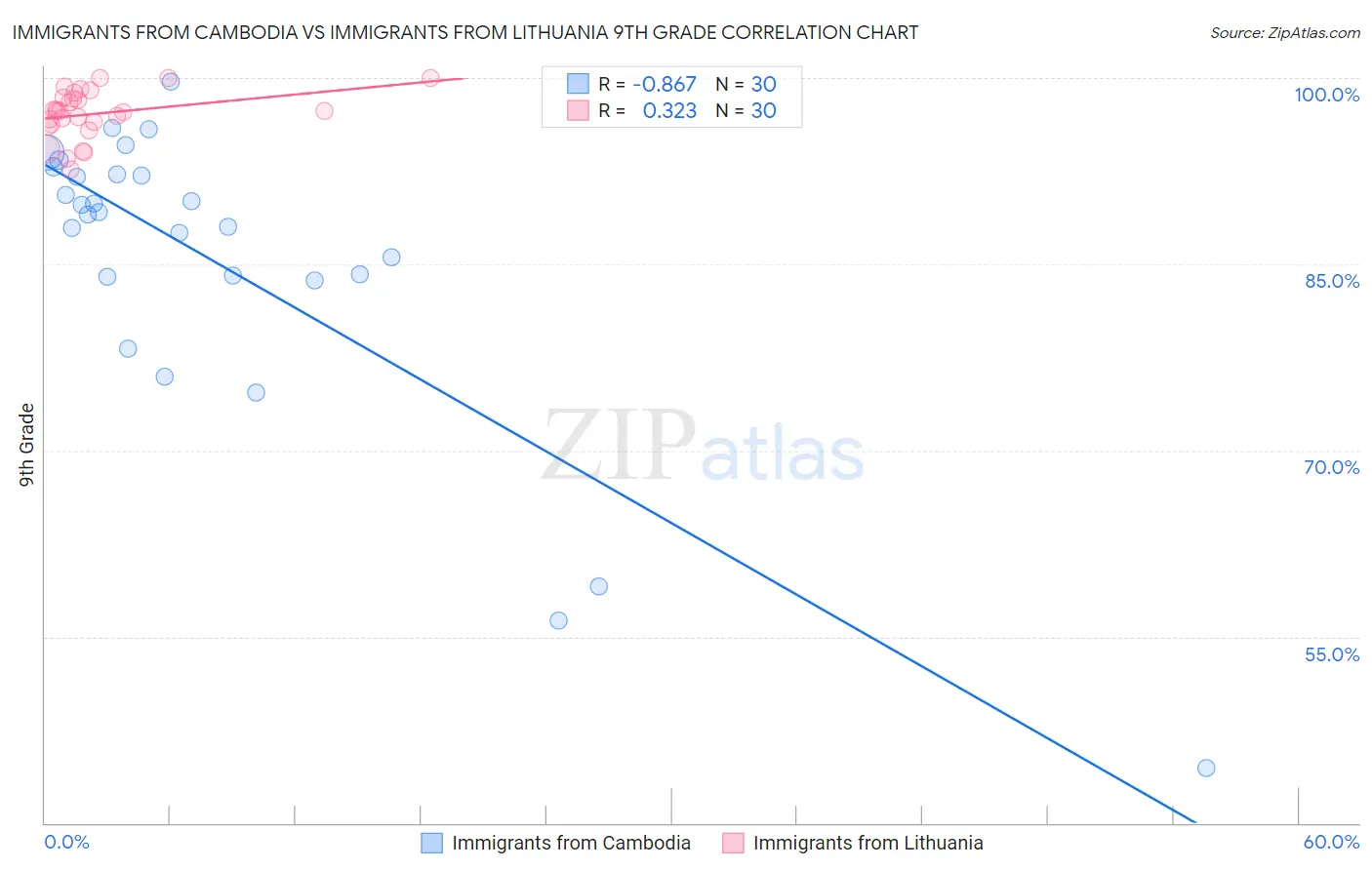 Immigrants from Cambodia vs Immigrants from Lithuania 9th Grade