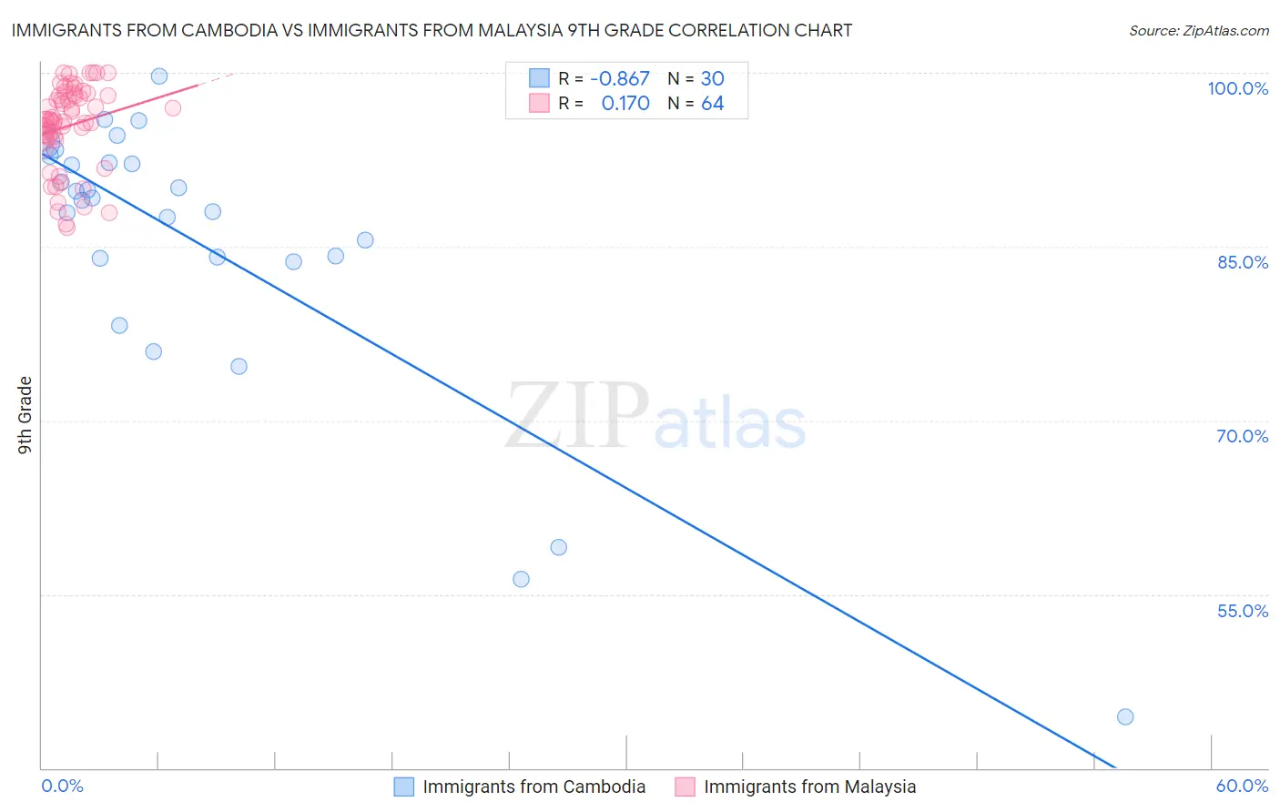 Immigrants from Cambodia vs Immigrants from Malaysia 9th Grade