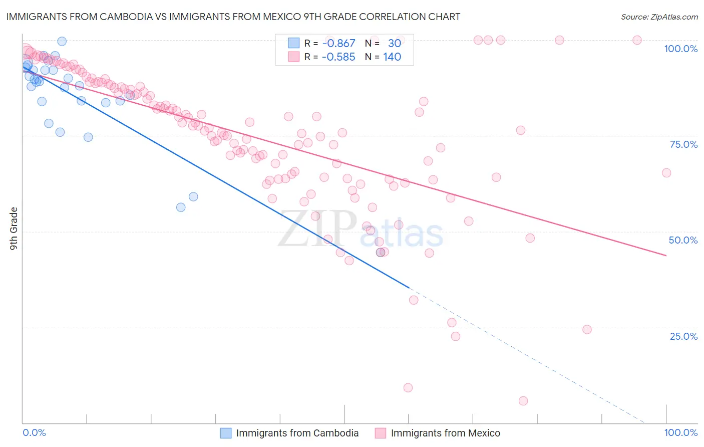 Immigrants from Cambodia vs Immigrants from Mexico 9th Grade