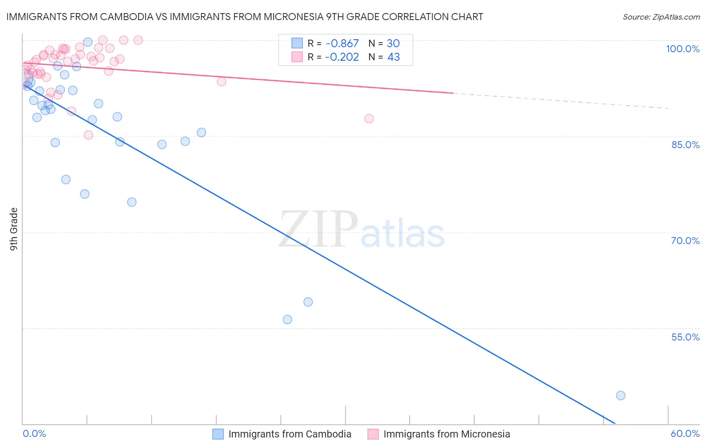 Immigrants from Cambodia vs Immigrants from Micronesia 9th Grade