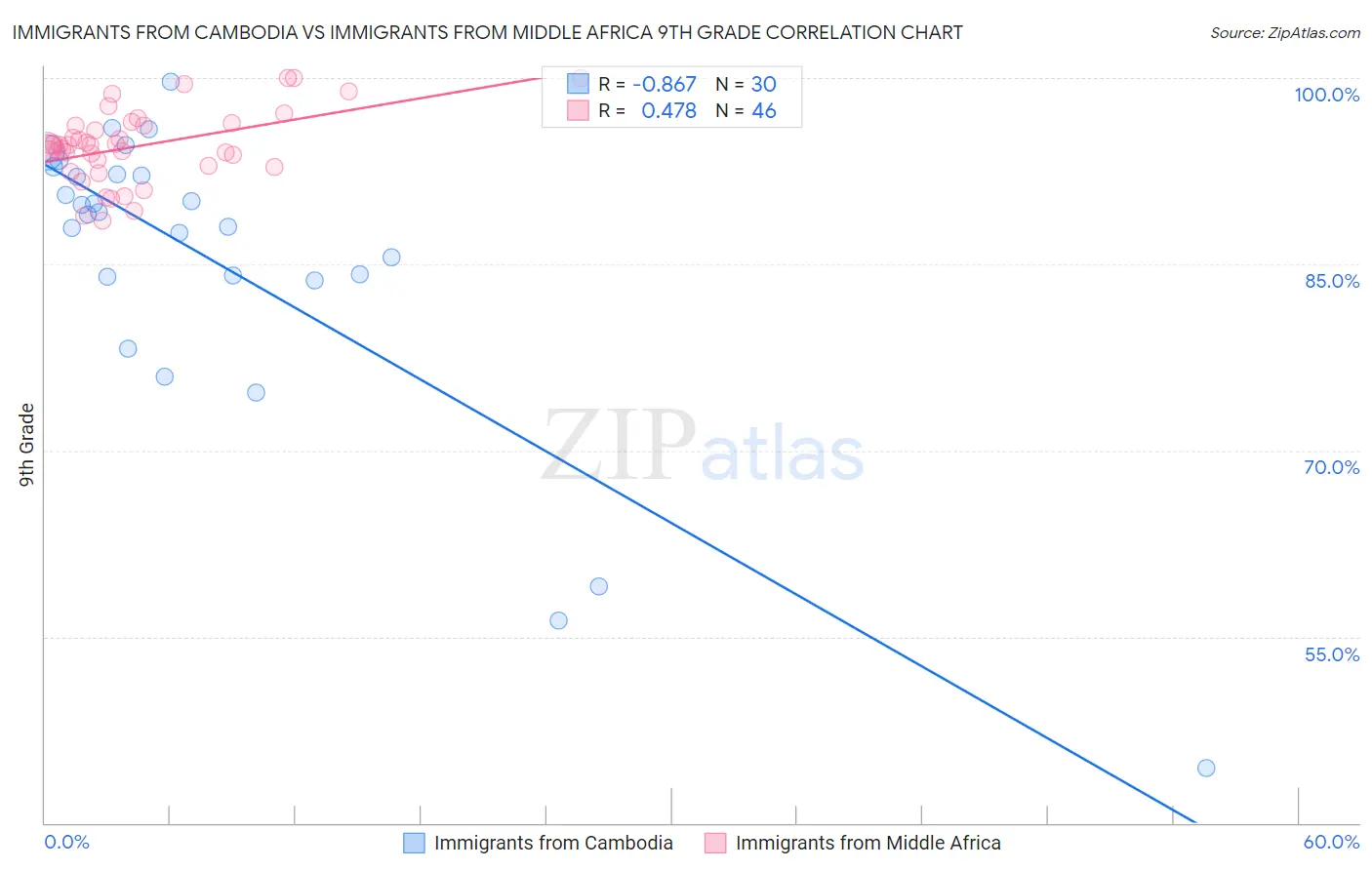 Immigrants from Cambodia vs Immigrants from Middle Africa 9th Grade