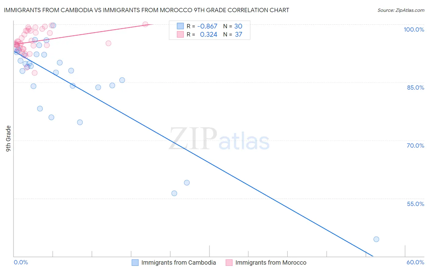 Immigrants from Cambodia vs Immigrants from Morocco 9th Grade