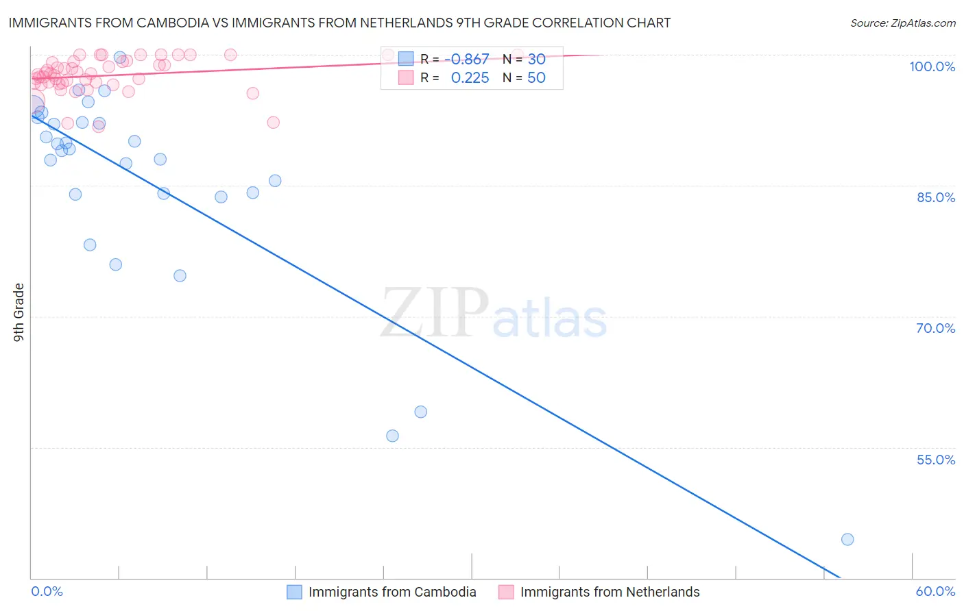 Immigrants from Cambodia vs Immigrants from Netherlands 9th Grade