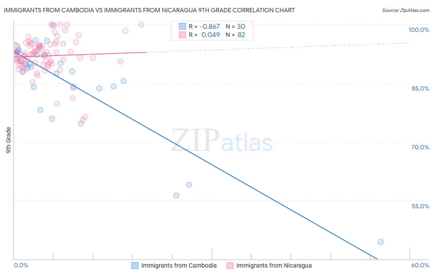 Immigrants from Cambodia vs Immigrants from Nicaragua 9th Grade