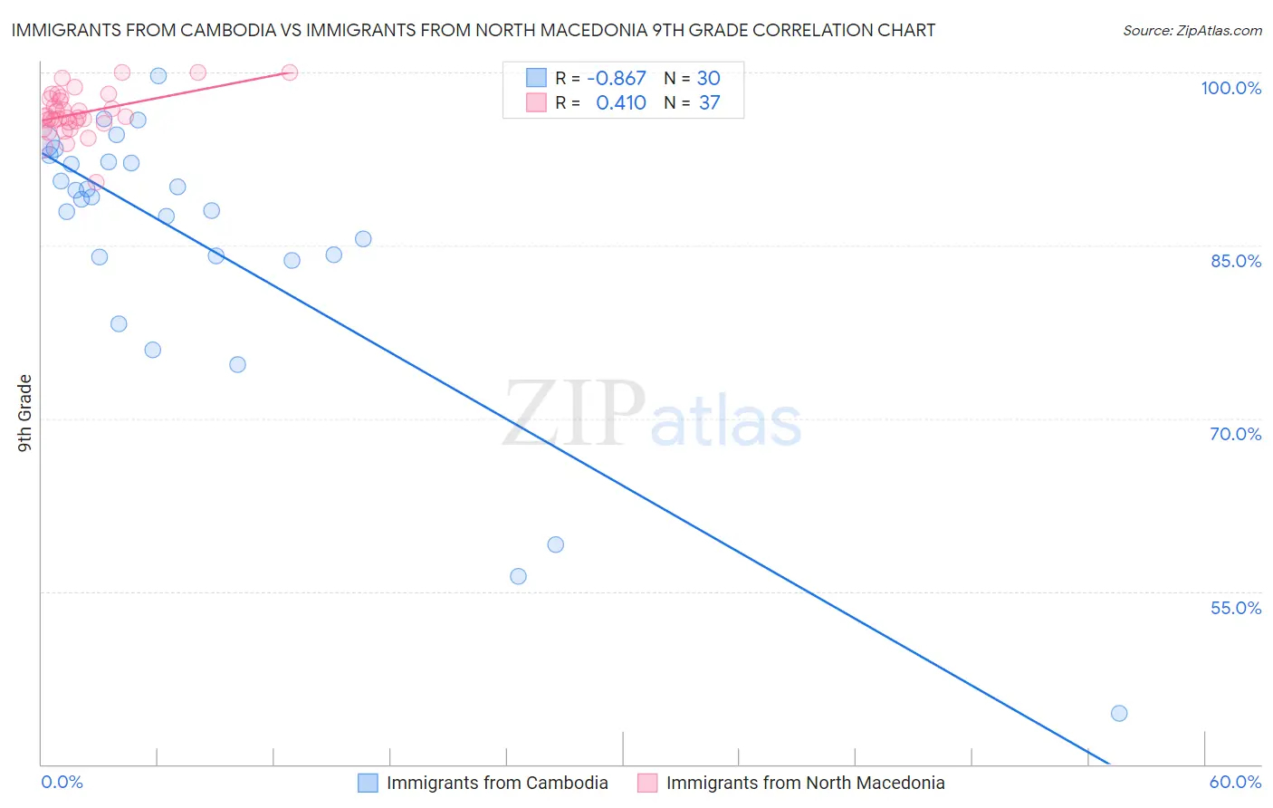 Immigrants from Cambodia vs Immigrants from North Macedonia 9th Grade