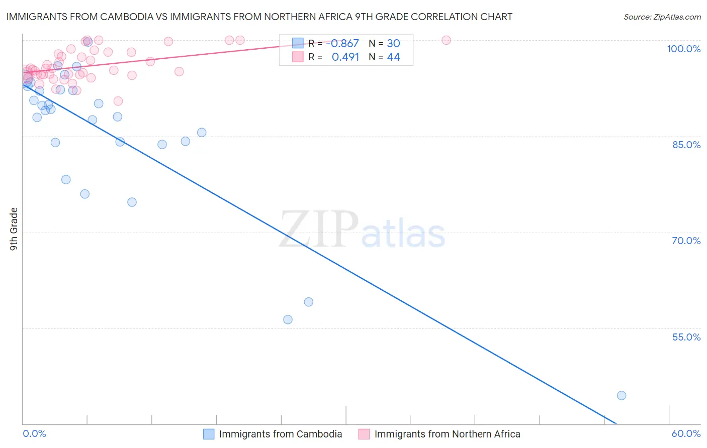 Immigrants from Cambodia vs Immigrants from Northern Africa 9th Grade