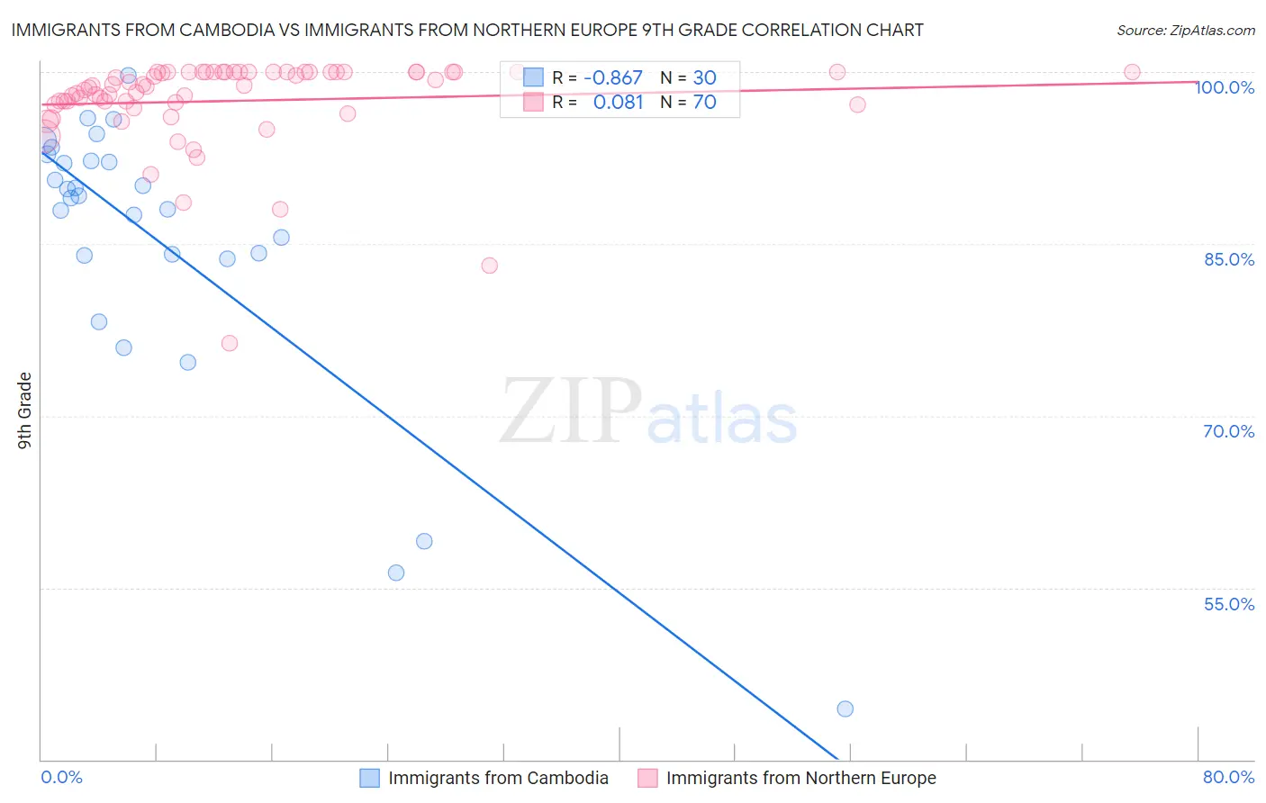 Immigrants from Cambodia vs Immigrants from Northern Europe 9th Grade