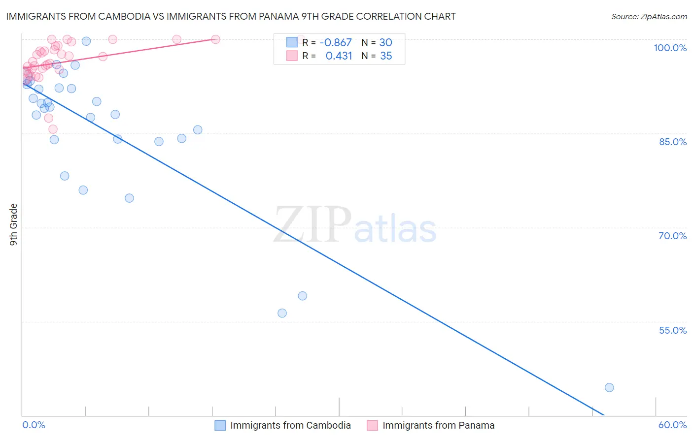 Immigrants from Cambodia vs Immigrants from Panama 9th Grade