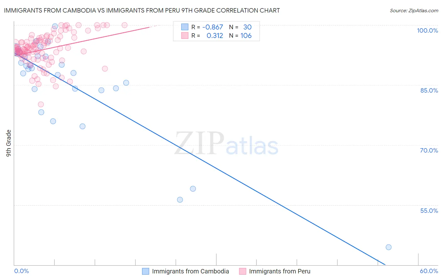 Immigrants from Cambodia vs Immigrants from Peru 9th Grade