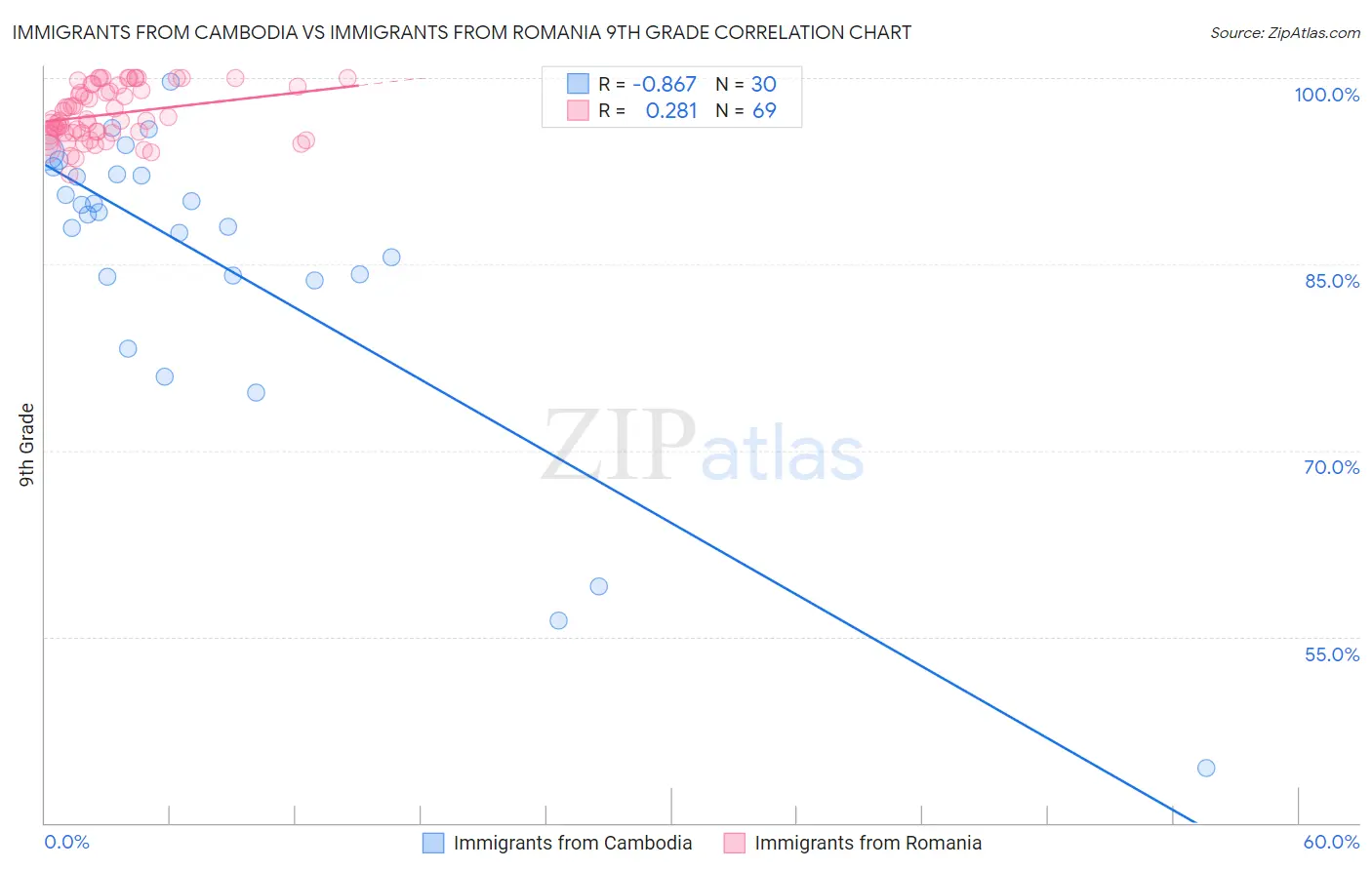 Immigrants from Cambodia vs Immigrants from Romania 9th Grade