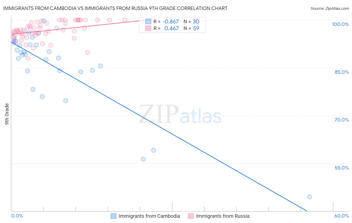 Immigrants from Cambodia vs Immigrants from Russia 9th Grade