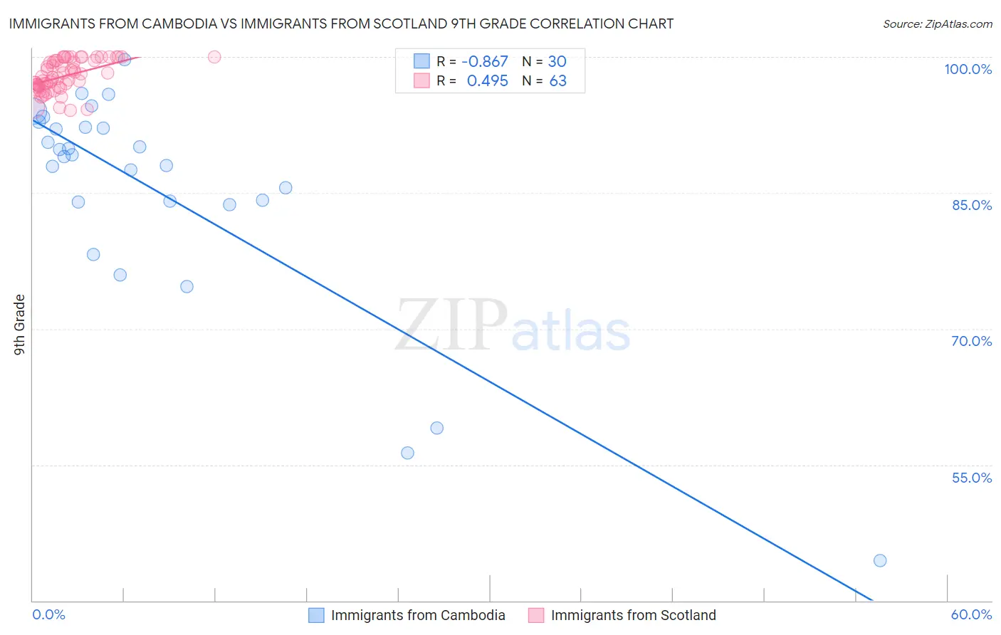 Immigrants from Cambodia vs Immigrants from Scotland 9th Grade