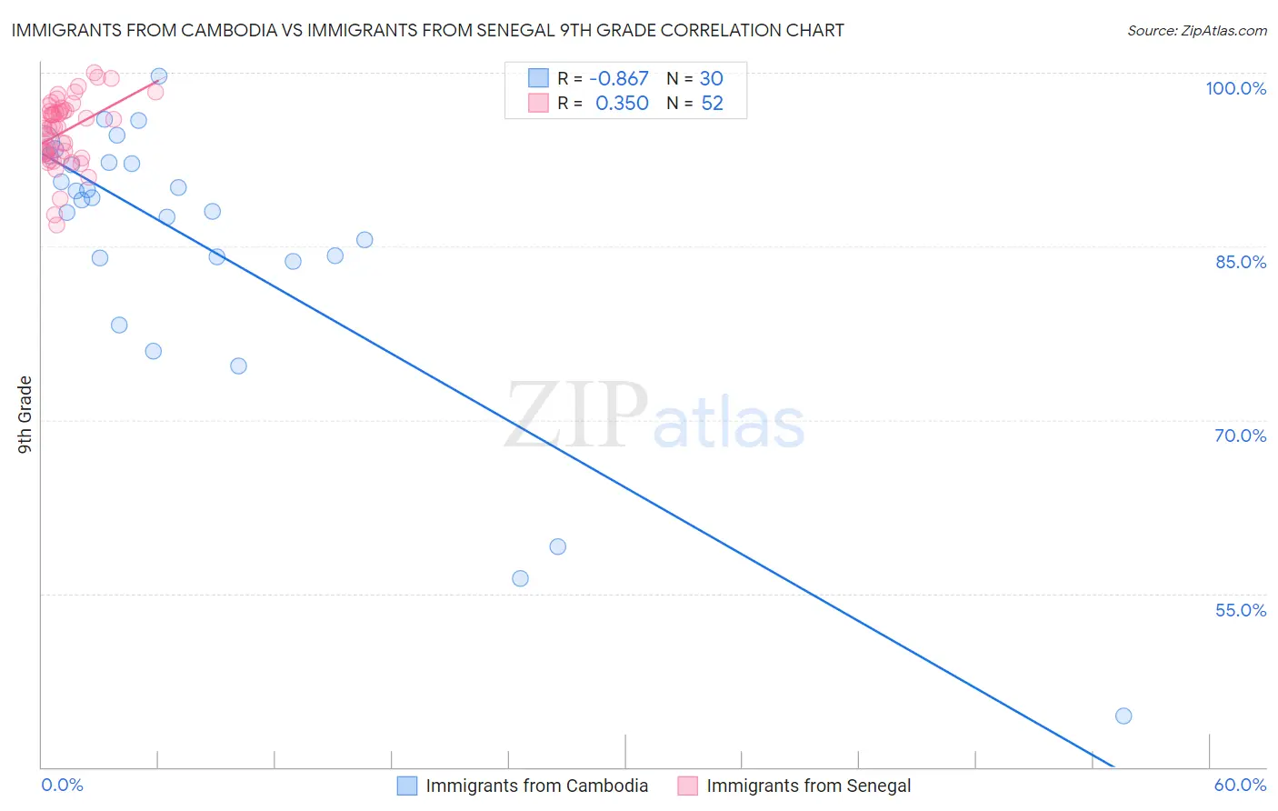 Immigrants from Cambodia vs Immigrants from Senegal 9th Grade
