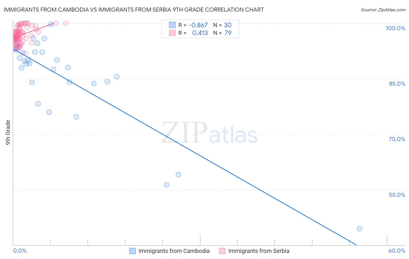 Immigrants from Cambodia vs Immigrants from Serbia 9th Grade