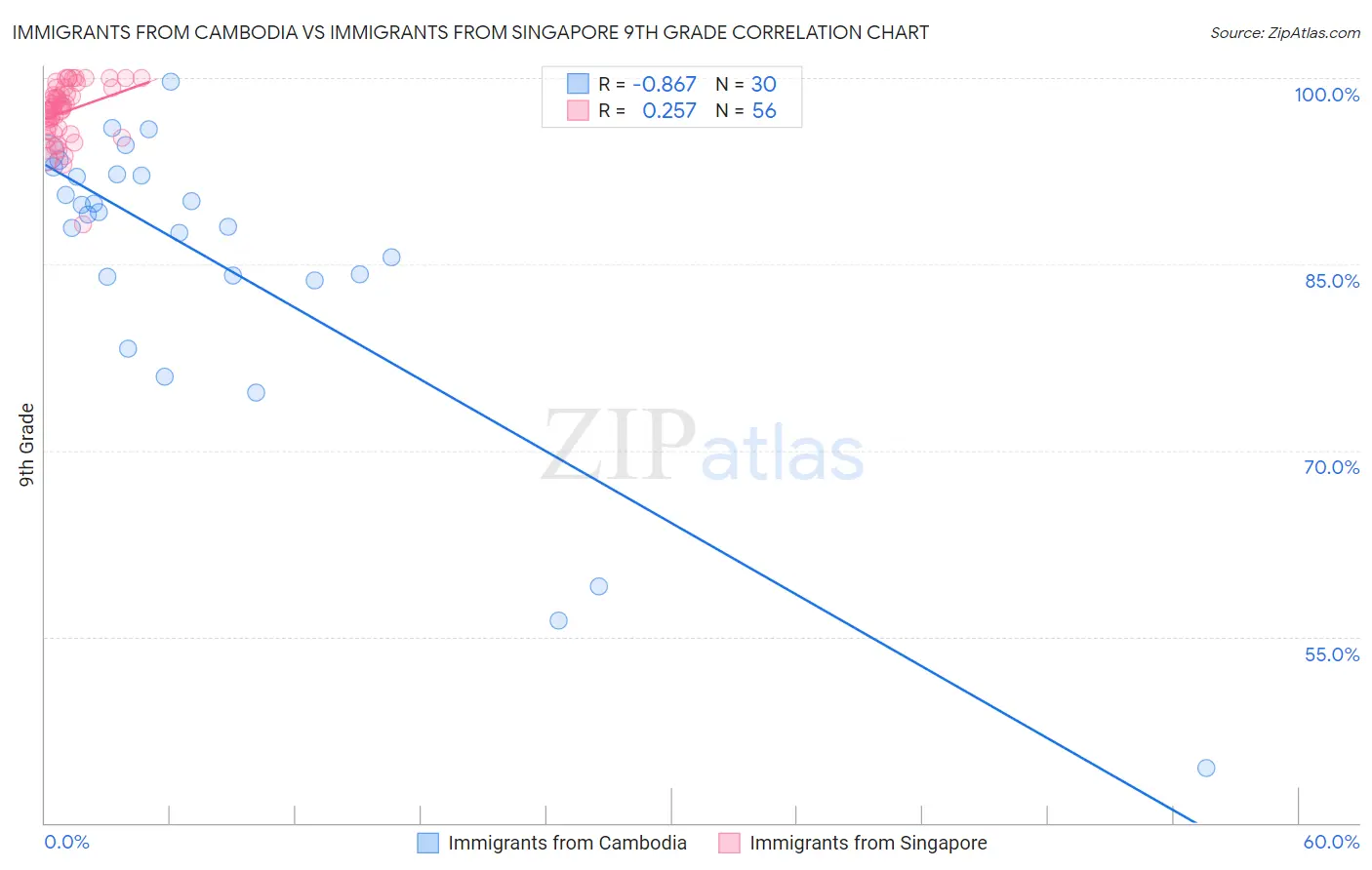 Immigrants from Cambodia vs Immigrants from Singapore 9th Grade