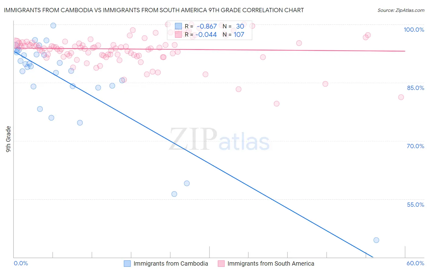 Immigrants from Cambodia vs Immigrants from South America 9th Grade