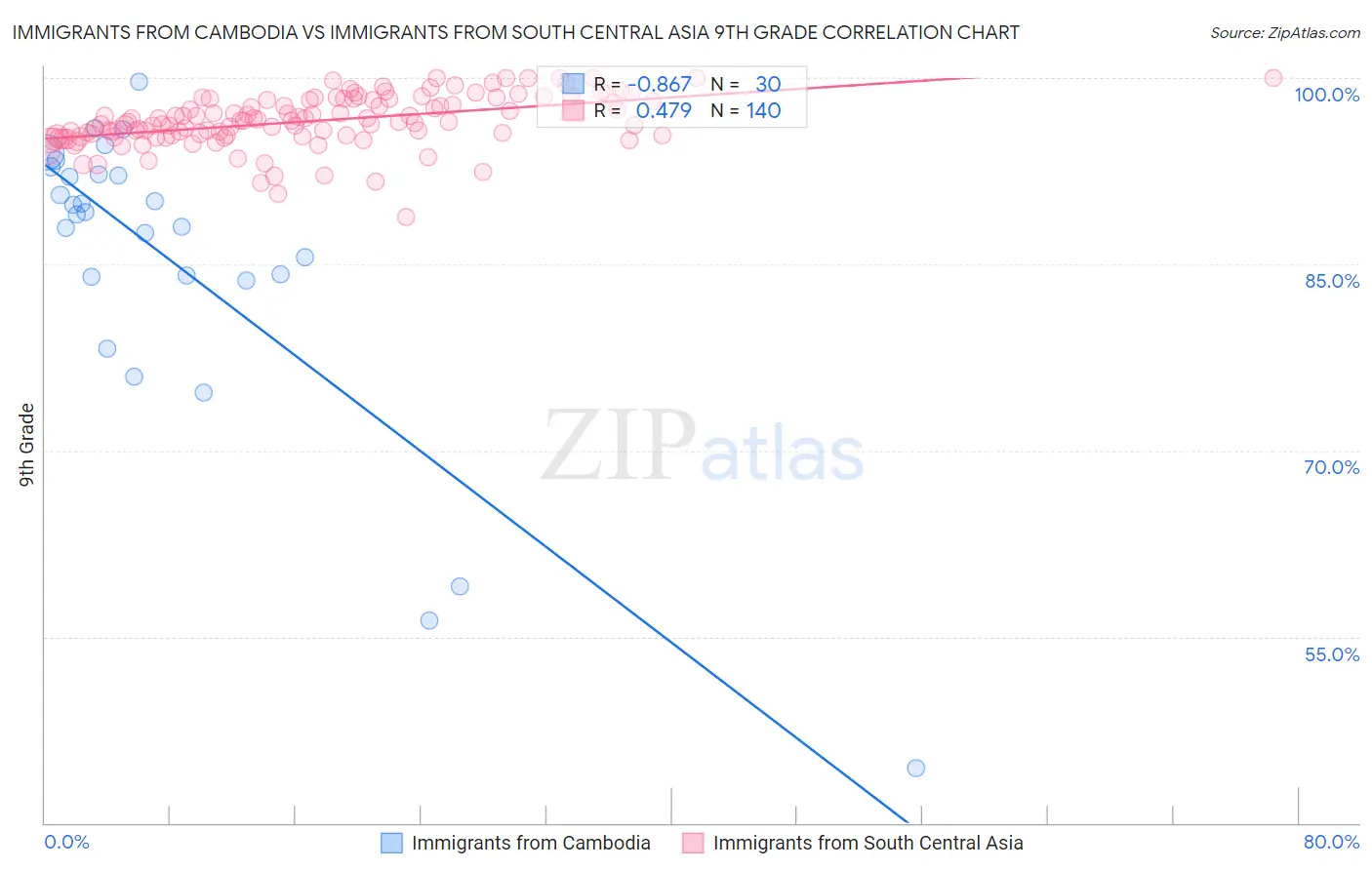 Immigrants from Cambodia vs Immigrants from South Central Asia 9th Grade