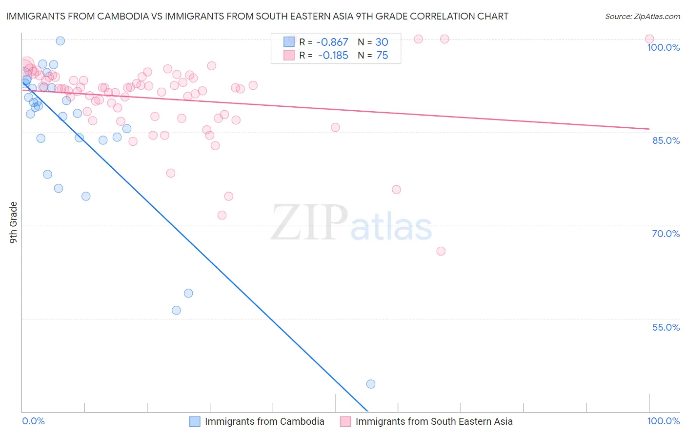 Immigrants from Cambodia vs Immigrants from South Eastern Asia 9th Grade