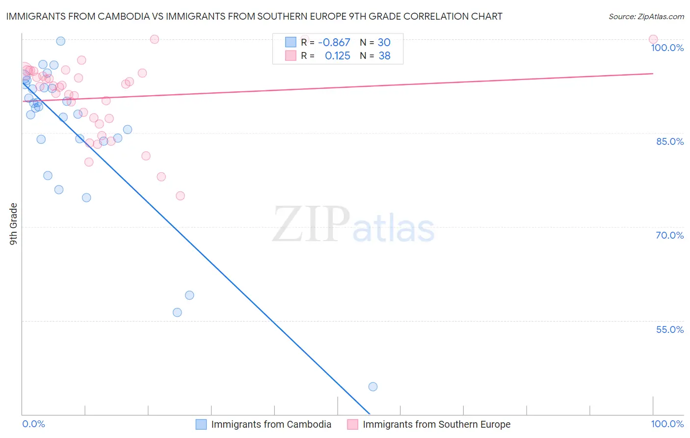 Immigrants from Cambodia vs Immigrants from Southern Europe 9th Grade